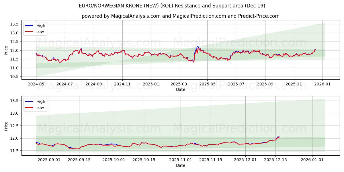  EURO/CORONA NORVEGESE (NUOVO) (KOL) Support and Resistance area (18 Dec) 