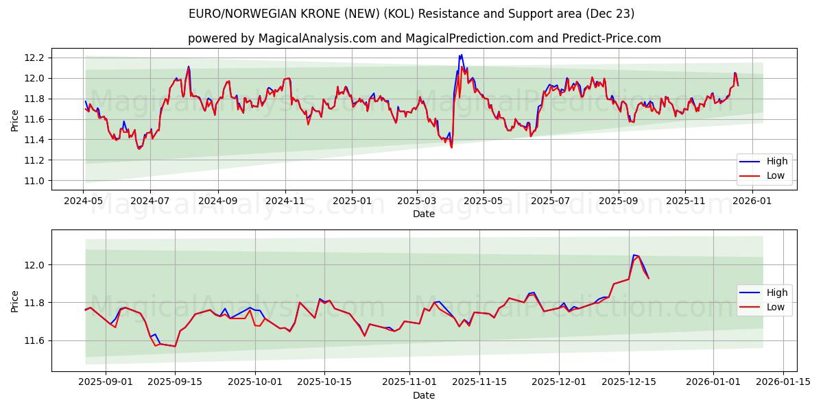 ЕВРО/НОРВЕЖСКАЯ КРОНА (НОВАЯ) (KOL) Support and Resistance area (22 Dec) 