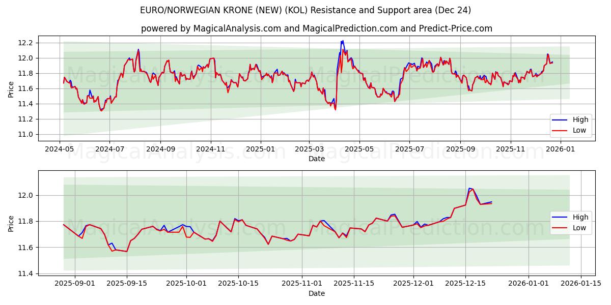  EURO/NORWEGIAN KRONE (NEW) (KOL) Support and Resistance area (23 Dec) 