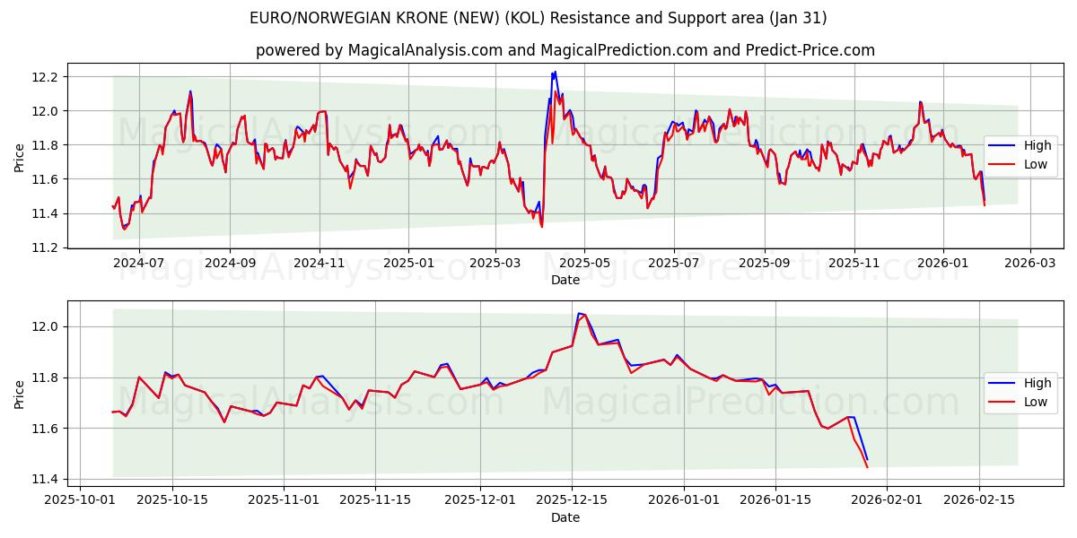  EURO/CORONA NORVEGESE (NUOVO) (KOL) Support and Resistance area (30 Jan) 