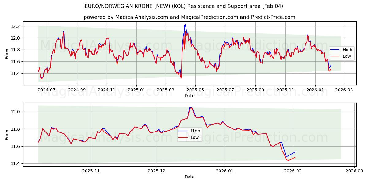  اليورو/الكرونة النرويجية (جديد) (KOL) Support and Resistance area (03 Feb) 