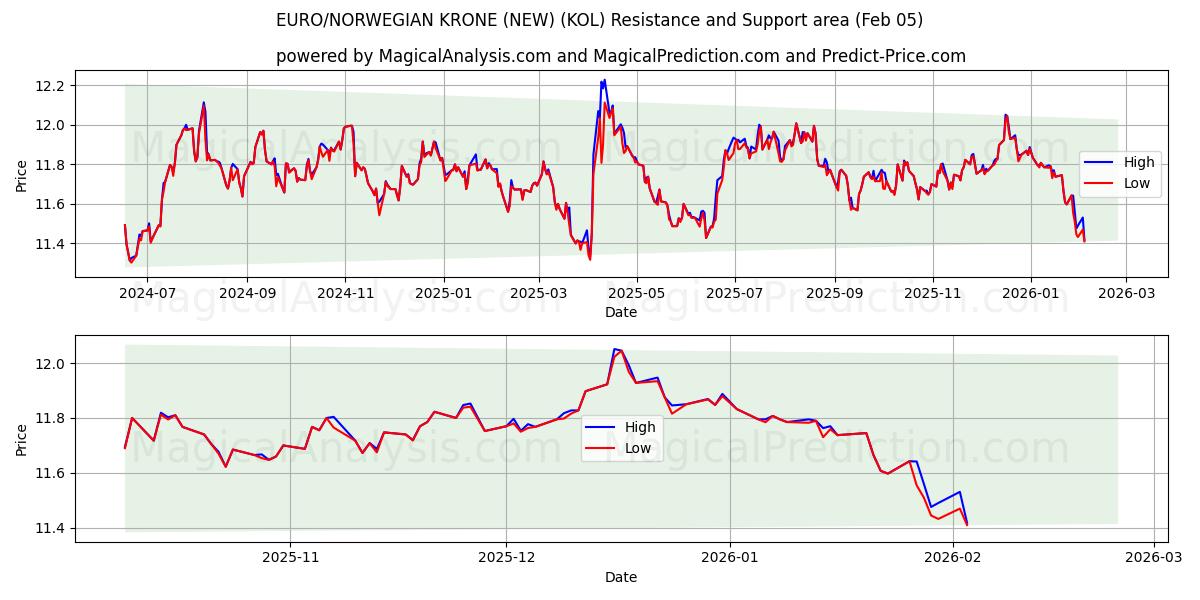  EURO/NORWEGIAN KRONE (NEW) (KOL) Support and Resistance area (04 Feb) 