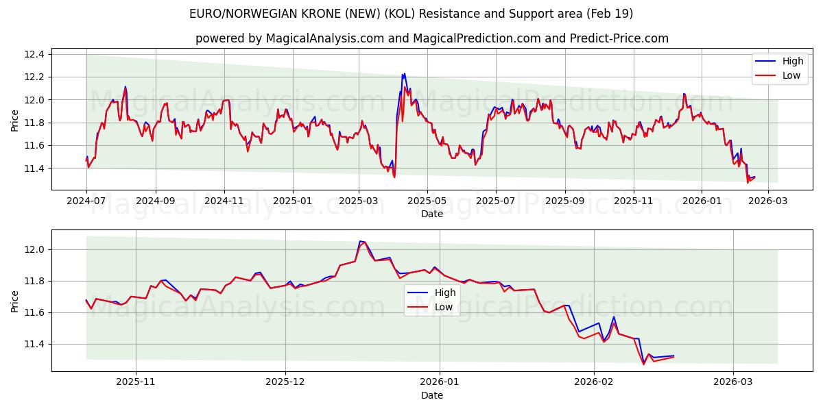 EURO/NORSK KRONE (NY) (KOL) Support and Resistance area (18 Feb) 