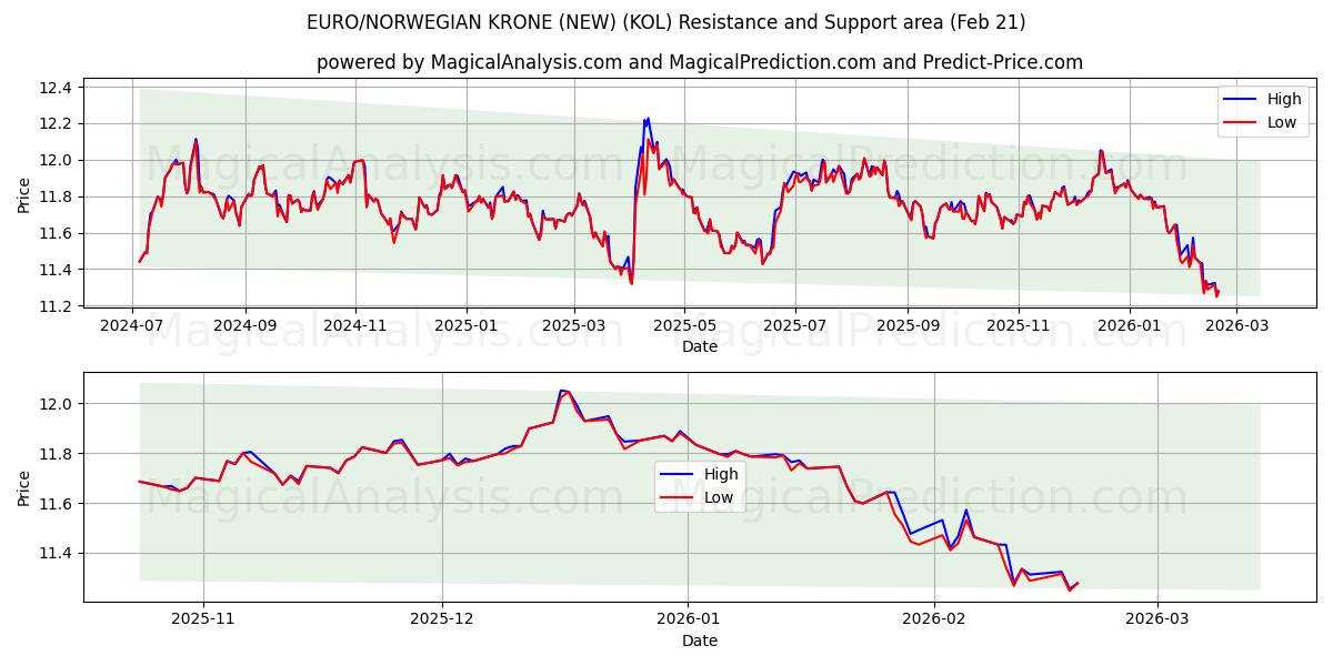  یورو/کرون نروژ (جدید) (KOL) Support and Resistance area (20 Feb) 