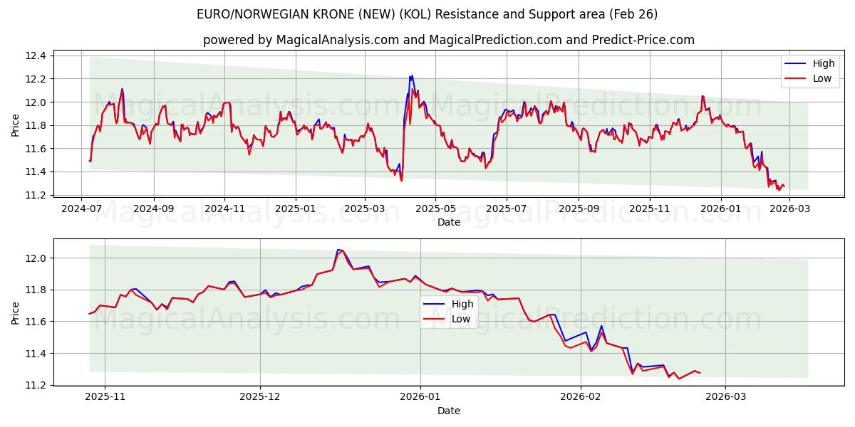  یورو/کرون نروژ (جدید) (KOL) Support and Resistance area (25 Feb) 