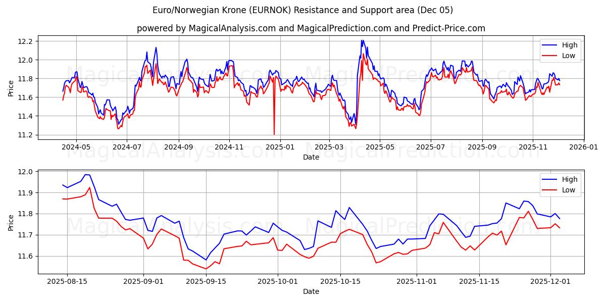  یورو/کرون نروژ (EURNOK) Support and Resistance area (04 Dec) 