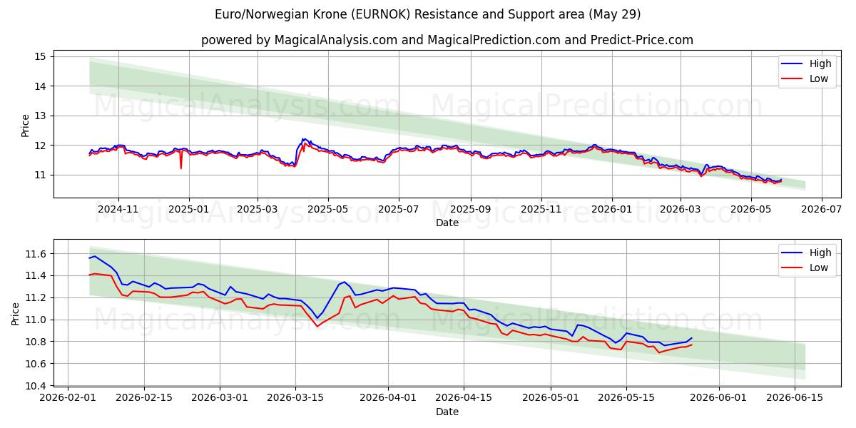  유로/노르웨이 크로네 (EURNOK) Support and Resistance area (28 May) 