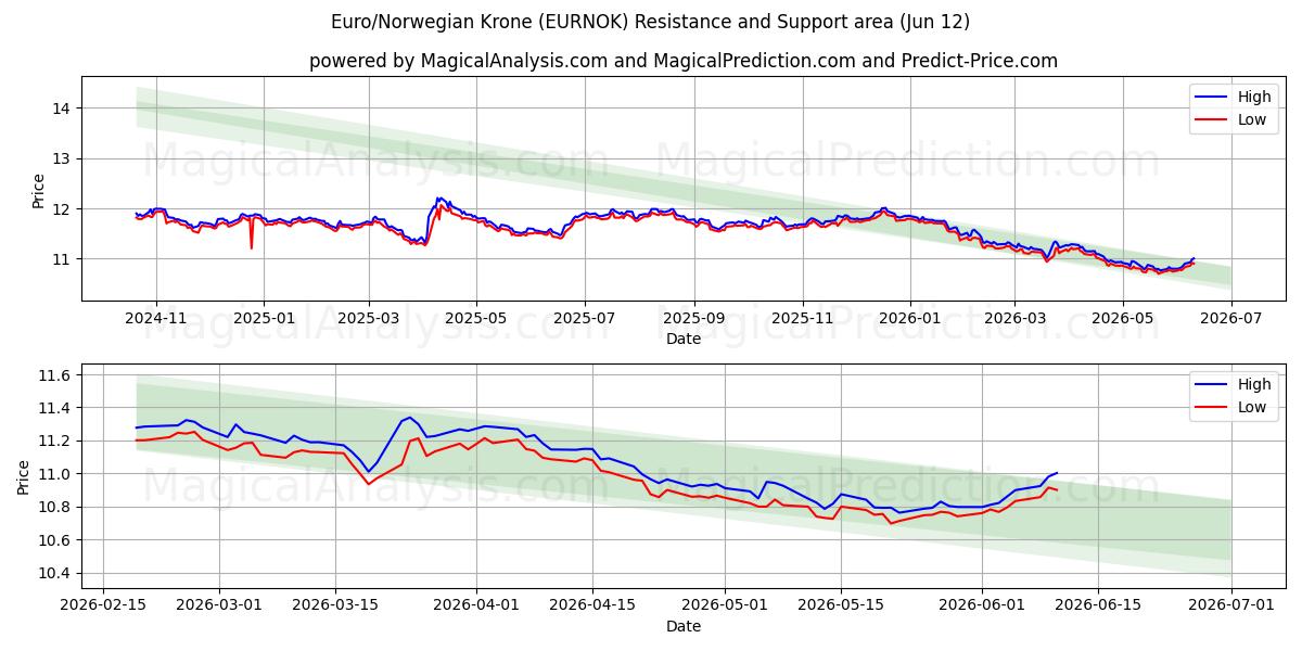  Euro/Norwegische Krone (EURNOK) Support and Resistance area (11 Jun) 
