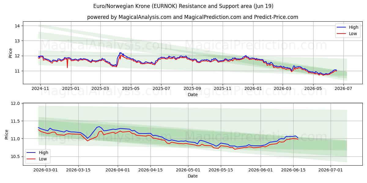  Euro/Corona norvegese (EURNOK) Support and Resistance area (18 Jun) 