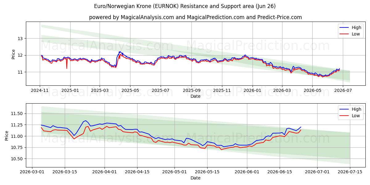  यूरो/नार्वेजियन क्रोन (EURNOK) Support and Resistance area (25 Jun) 