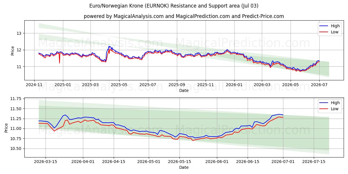  ユーロ/ノルウェー クローネ (EURNOK) Support and Resistance area (02 Jul) 