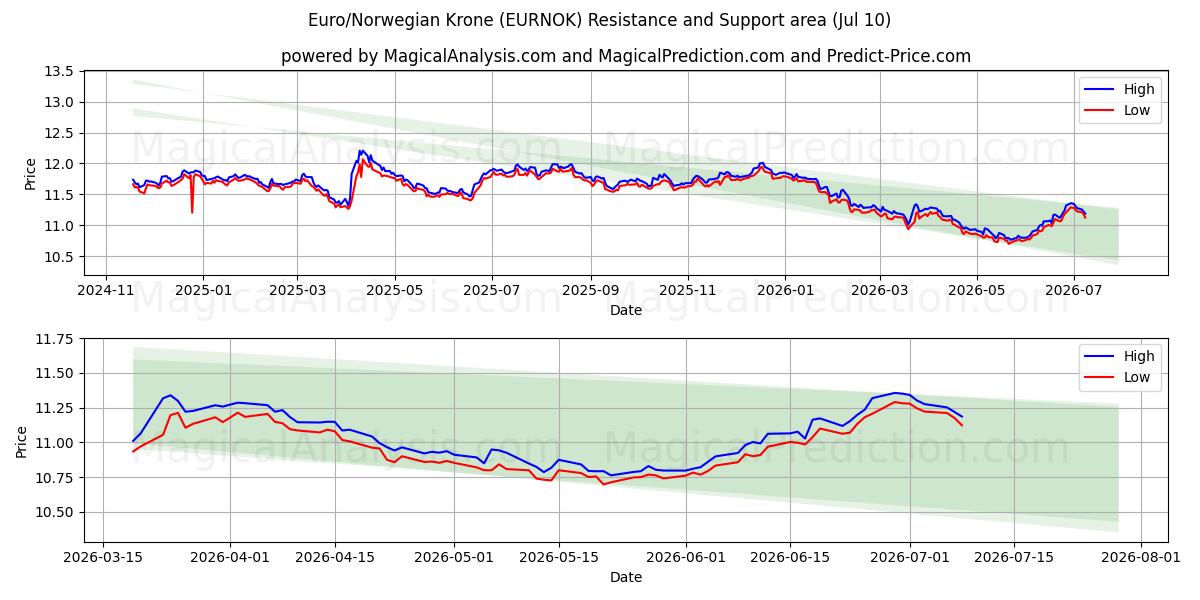  Euro/Corona norvegese (EURNOK) Support and Resistance area (09 Jul) 