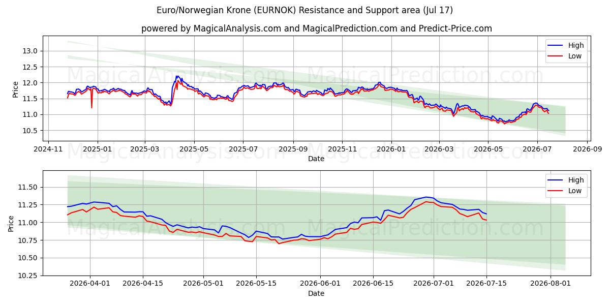  यूरो/नार्वेजियन क्रोन (EURNOK) Support and Resistance area (16 Jul) 