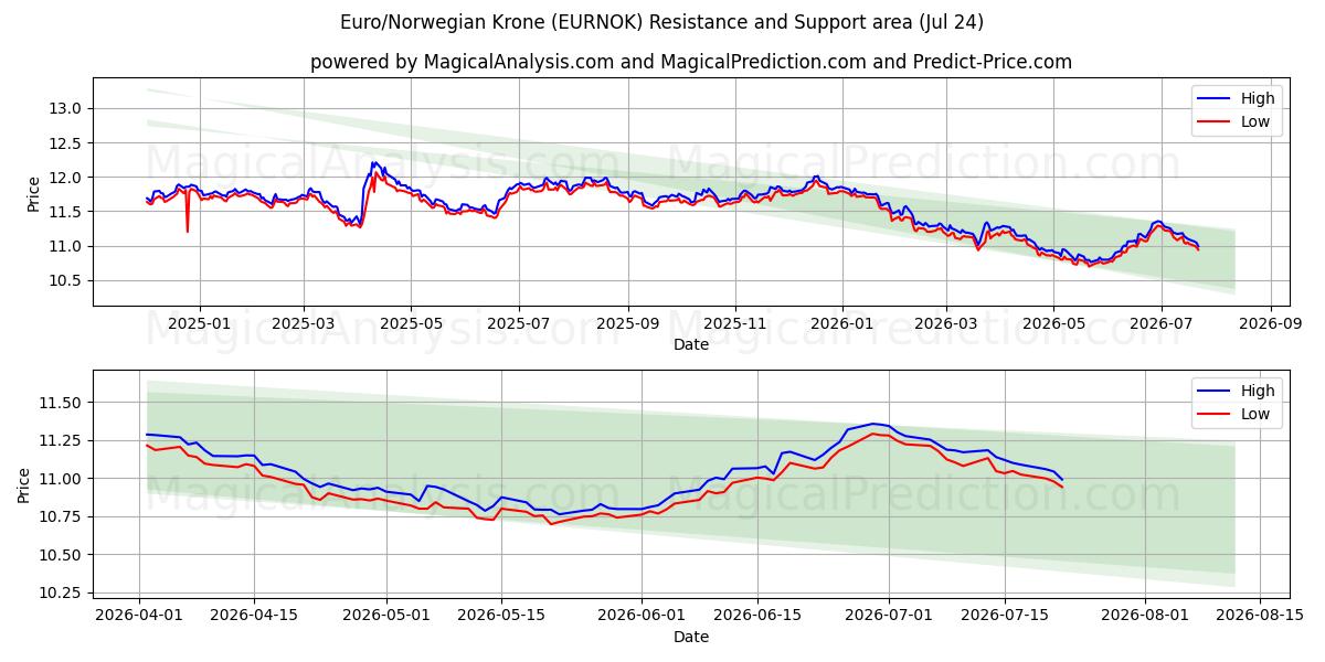  Euro/Norwegische Krone (EURNOK) Support and Resistance area (23 Jul) 