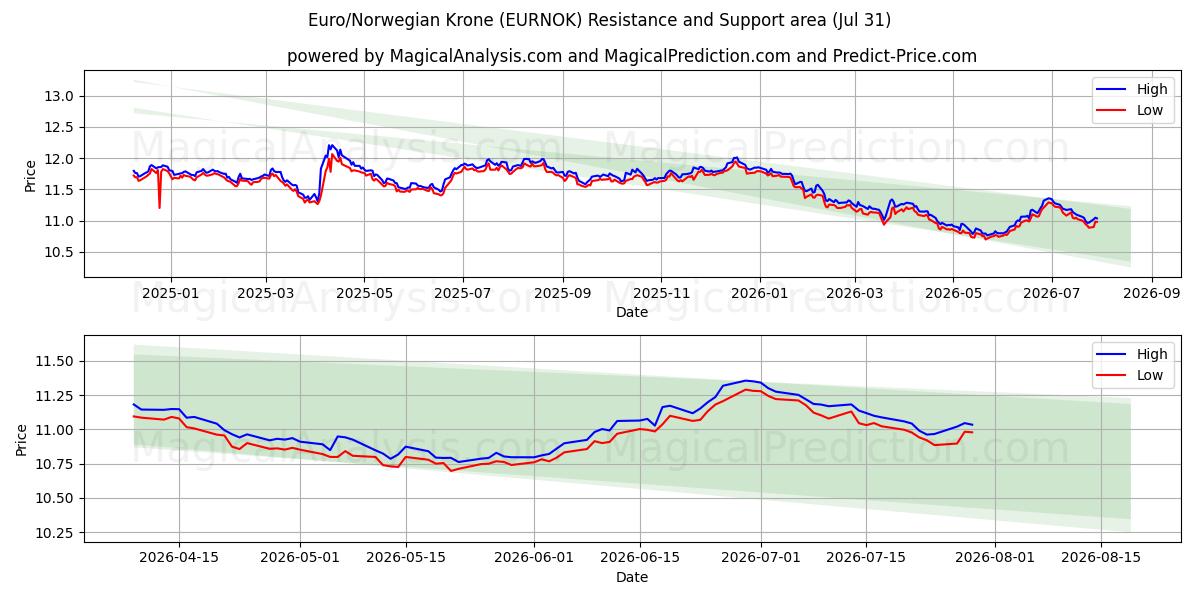  Euro/Corona norvegese (EURNOK) Support and Resistance area (30 Jul) 
