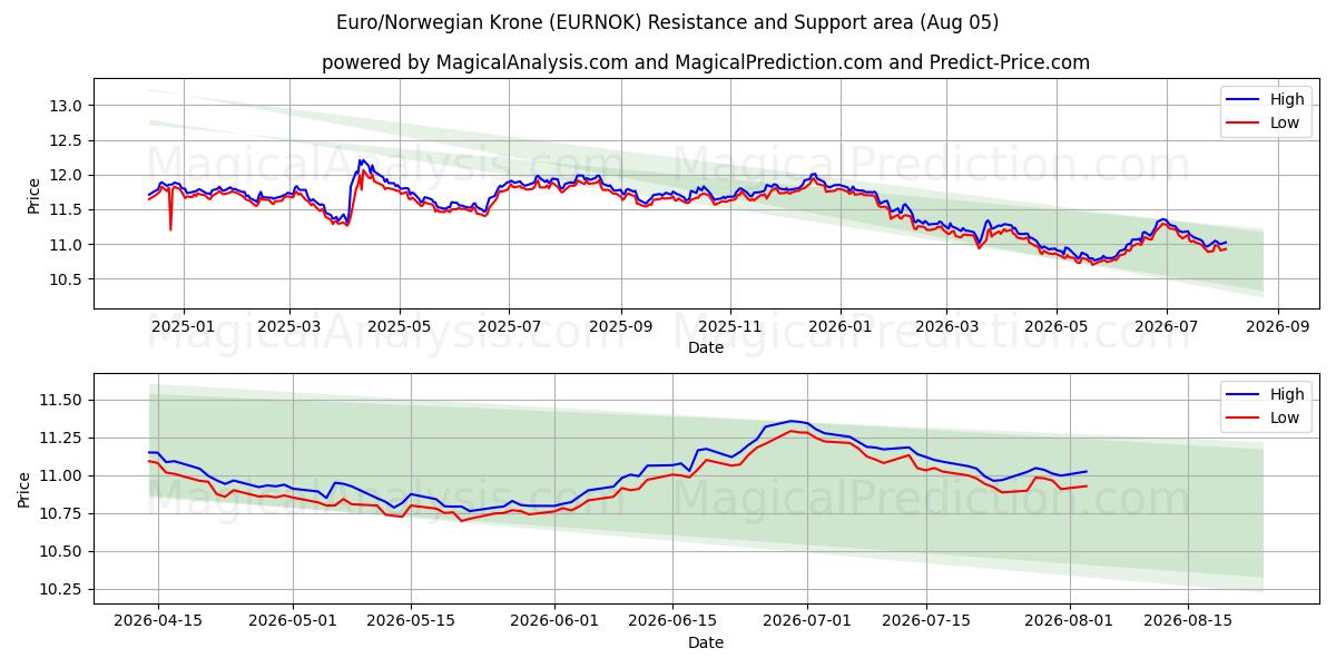  Euro/Coroa Norueguesa (EURNOK) Support and Resistance area (04 Aug) 
