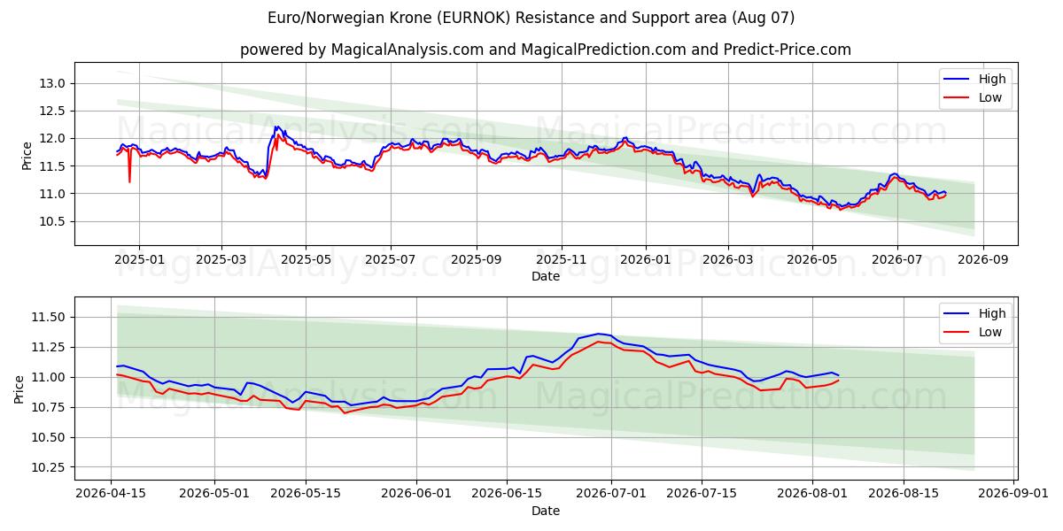  यूरो/नार्वेजियन क्रोन (EURNOK) Support and Resistance area (06 Aug) 