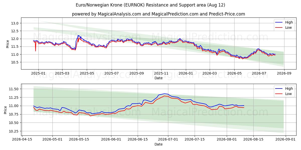  Euro/Norsk krona (EURNOK) Support and Resistance area (11 Aug) 