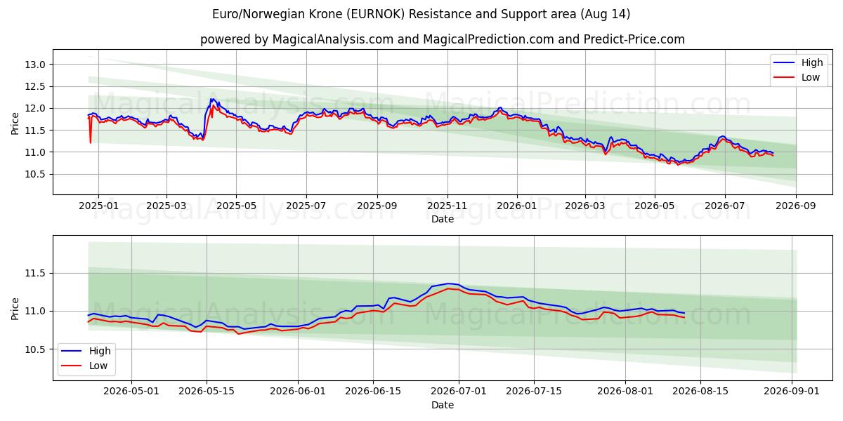  Euro/corona noruega (EURNOK) Support and Resistance area (13 Aug) 