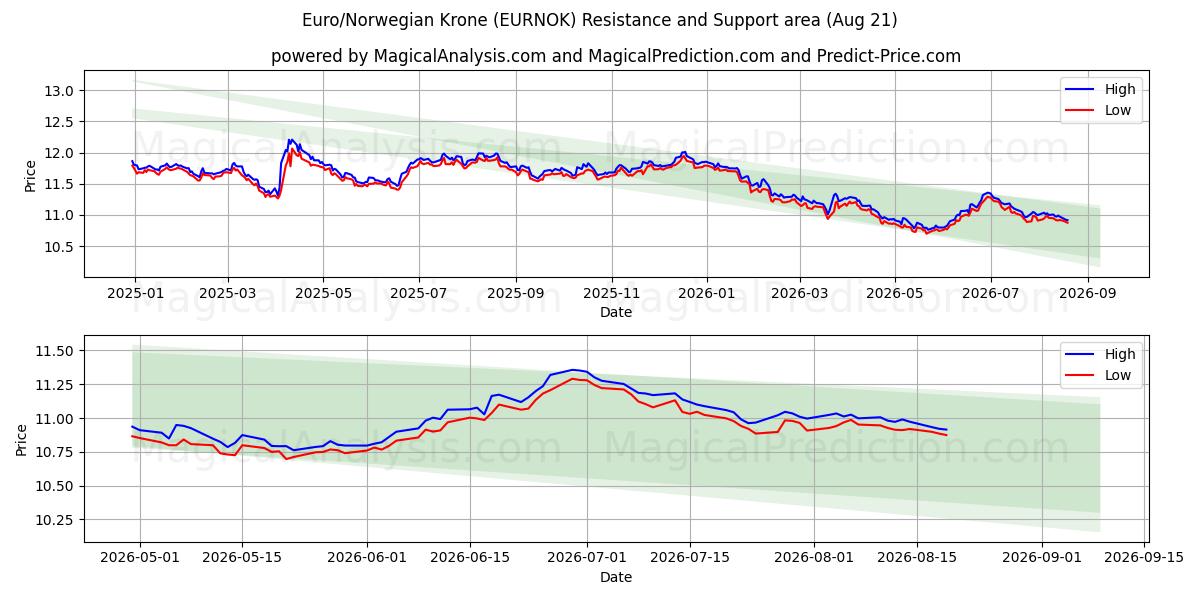  ユーロ/ノルウェー クローネ (EURNOK) Support and Resistance area (19 Aug) 