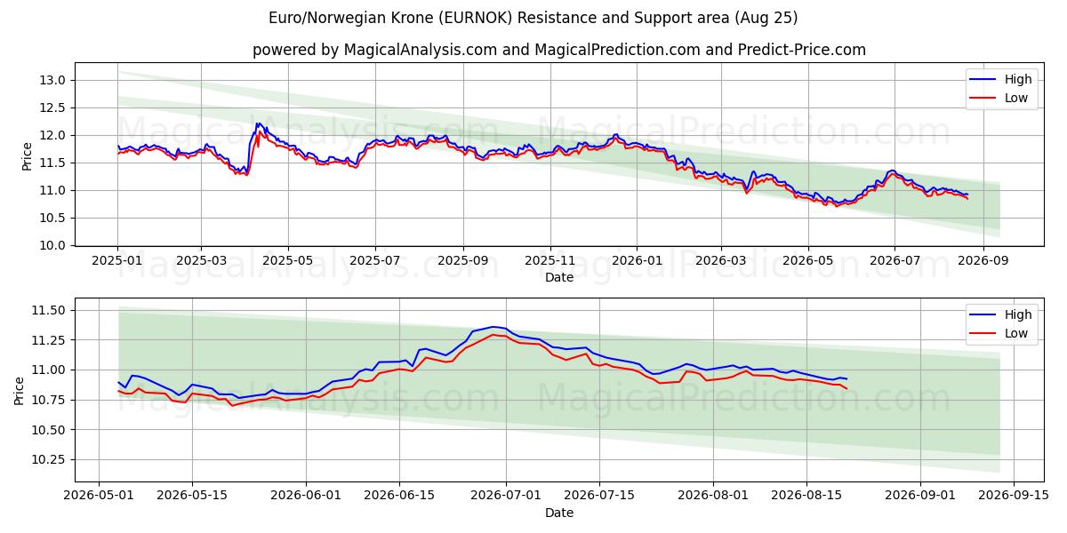  Euro/Coroa Norueguesa (EURNOK) Support and Resistance area (24 Aug) 