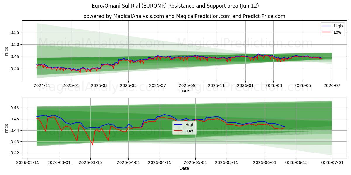  Euro/Omansk Sul Rial (EUROMR) Support and Resistance area (11 Jun) 