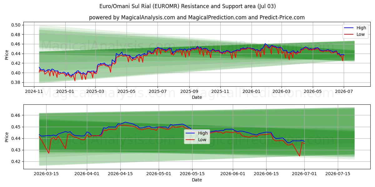  Euro/Omansk Sul Rial (EUROMR) Support and Resistance area (02 Jul) 