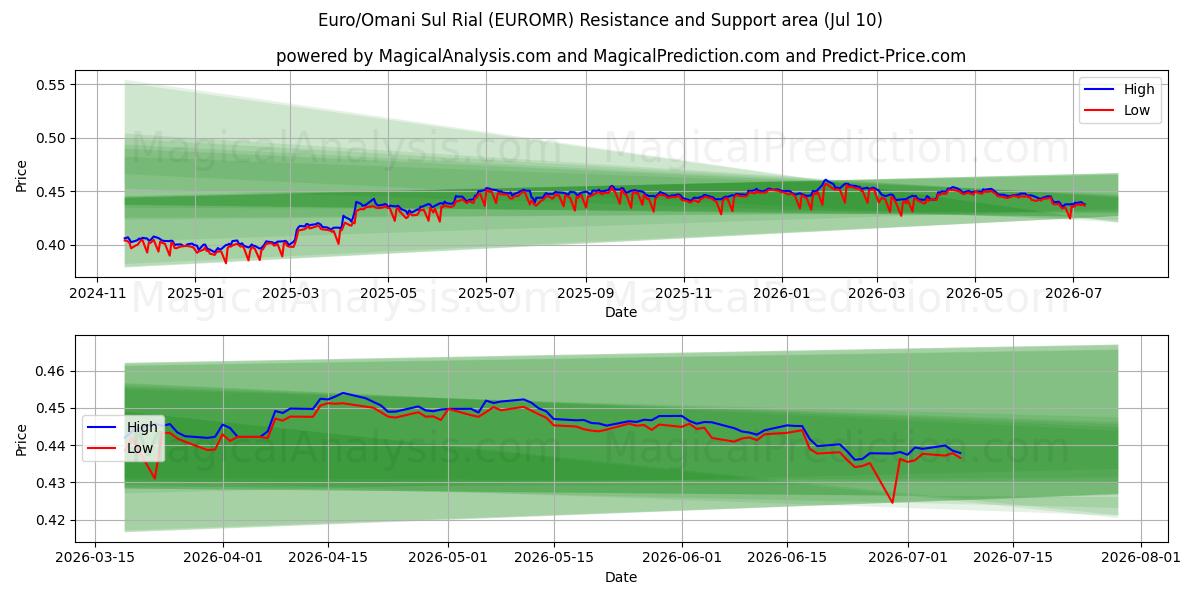  Euro/Omani Sul Rial (EUROMR) Support and Resistance area (09 Jul) 
