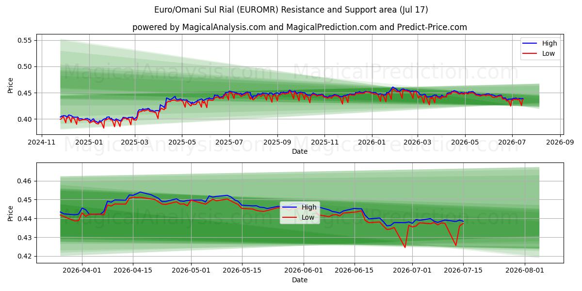  Euro/Omanischer Sul-Rial (EUROMR) Support and Resistance area (16 Jul) 