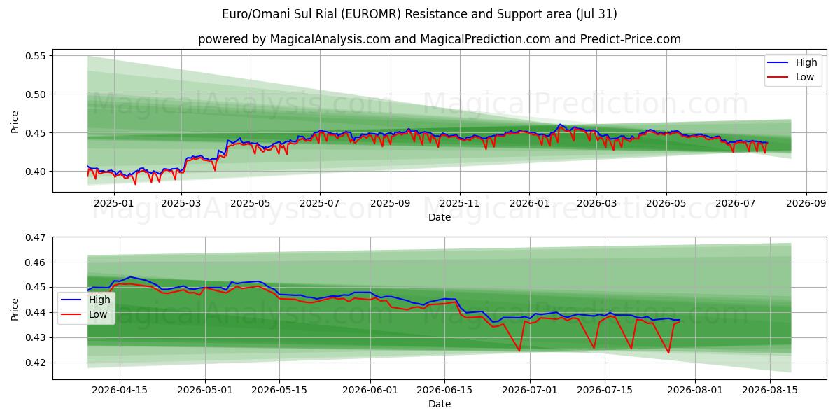  Euro/Omani Sul Rial (EUROMR) Support and Resistance area (30 Jul) 