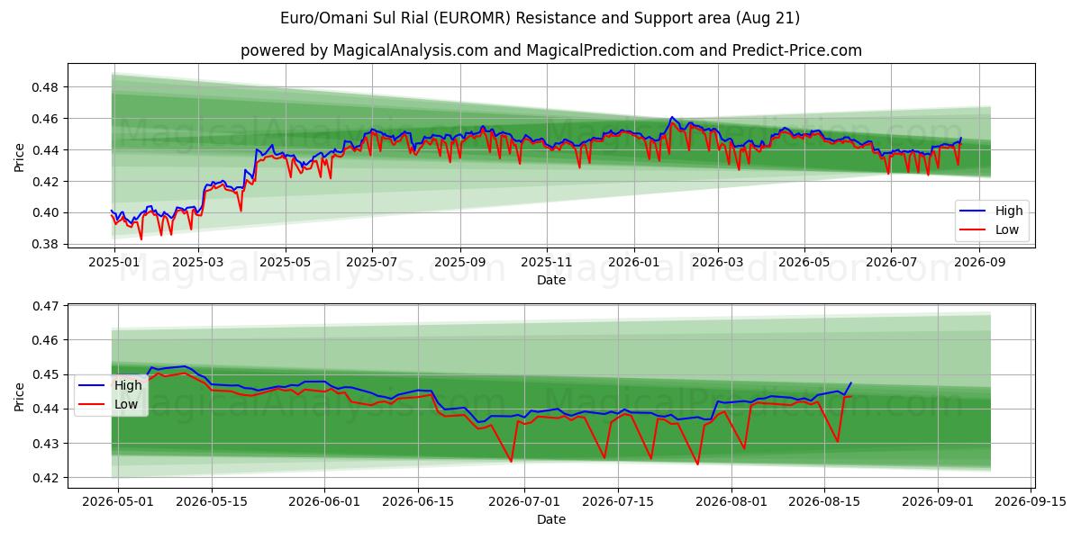  Euro/Omansk Sul Rial (EUROMR) Support and Resistance area (20 Aug) 