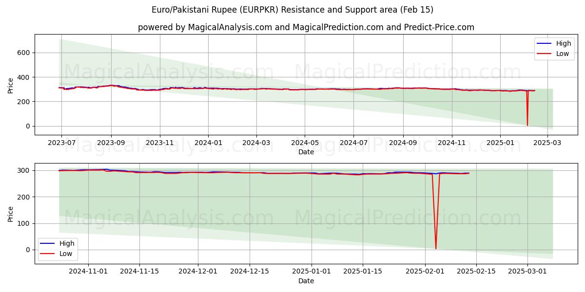  Euro/Rupia paquistaní (EURPKR) Support and Resistance area (04 Feb) 