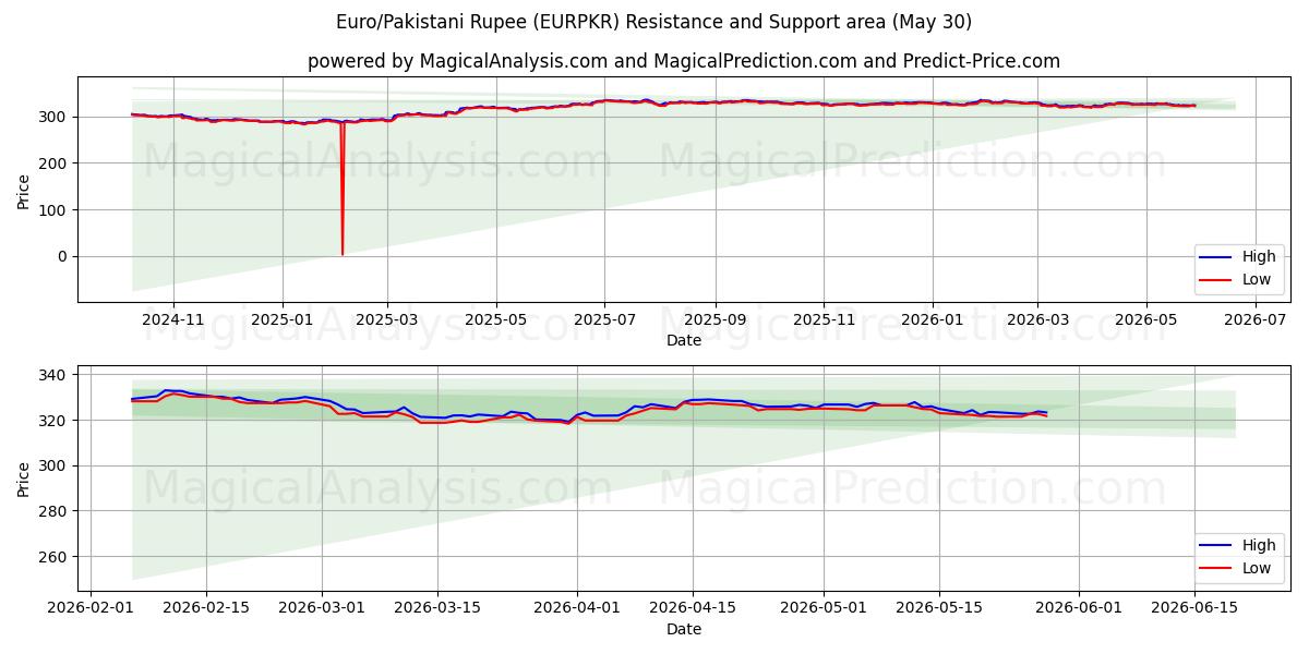  اليورو/الروبية الباكستانية (EURPKR) Support and Resistance area (29 May) 