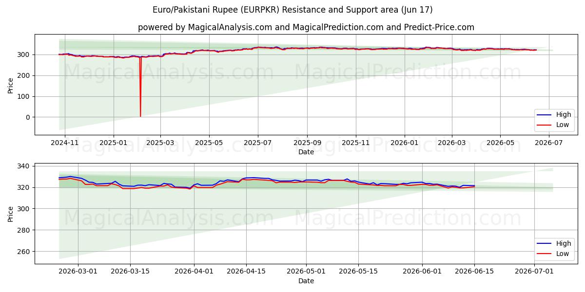  Евро/Пакистанская рупия (EURPKR) Support and Resistance area (09 Jun) 