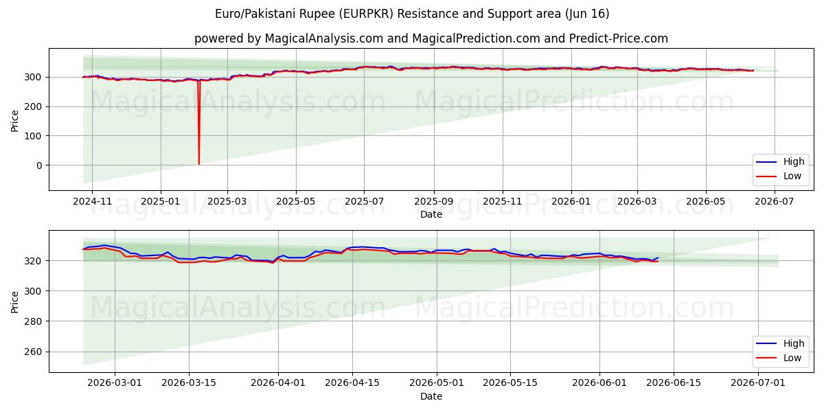  Euro/pakistanske rupi (EURPKR) Support and Resistance area (11 Jun) 