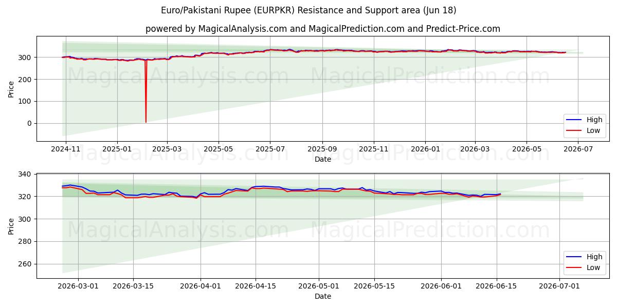  Euro/Rupia pakistana (EURPKR) Support and Resistance area (16 Jun) 