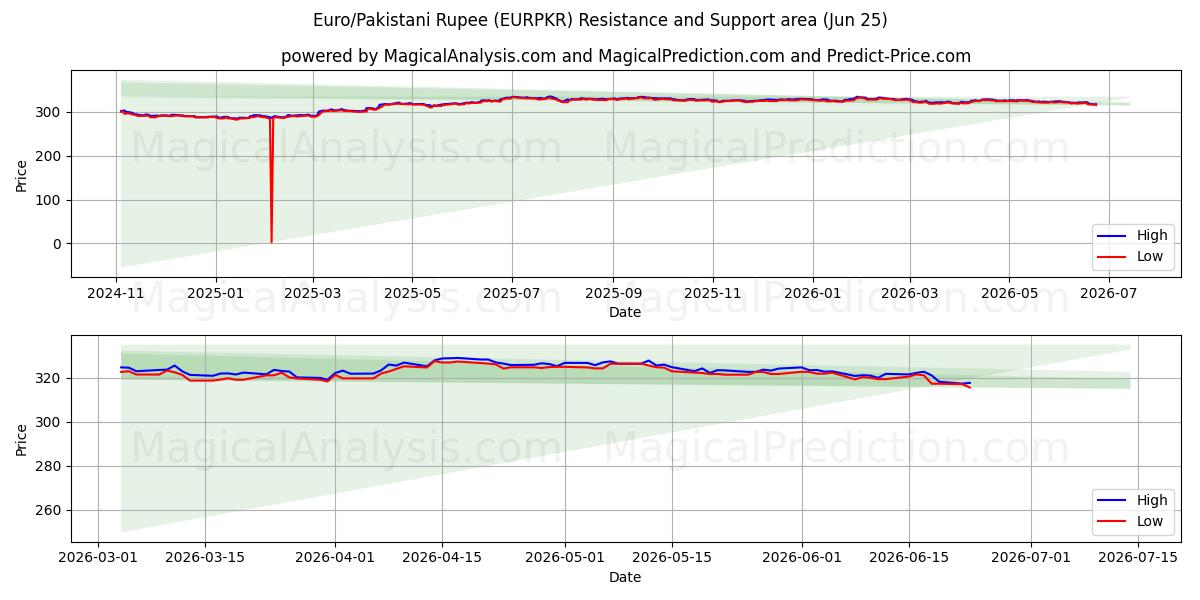  اليورو/الروبية الباكستانية (EURPKR) Support and Resistance area (22 Jun) 