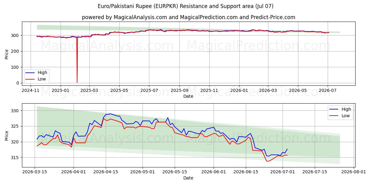  Euro/Pakistansk Rupee (EURPKR) Support and Resistance area (03 Jul) 