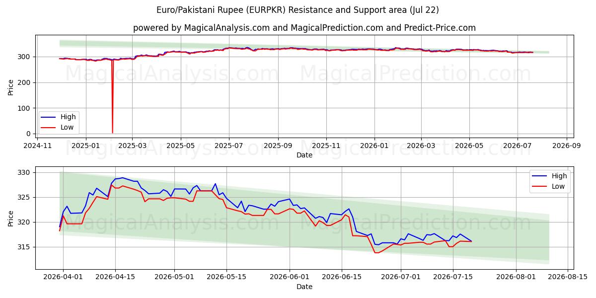  اليورو/الروبية الباكستانية (EURPKR) Support and Resistance area (21 Jul) 