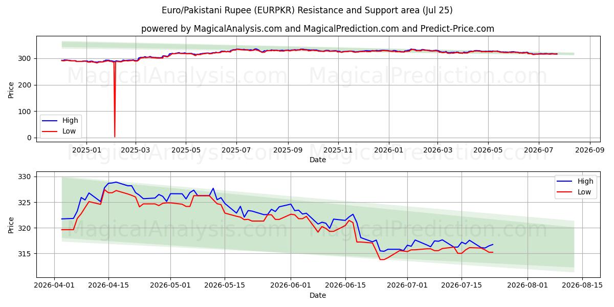  Euro/Rupia paquistaní (EURPKR) Support and Resistance area (24 Jul) 