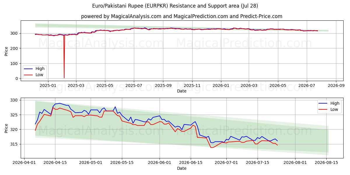  Евро/Пакистанская рупия (EURPKR) Support and Resistance area (27 Jul) 