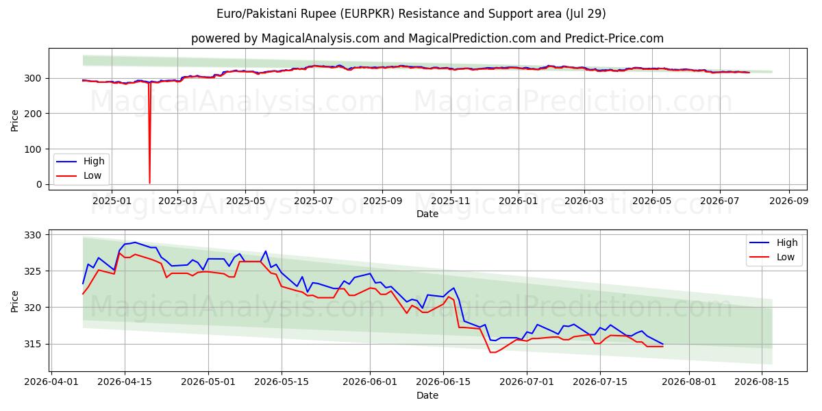  Euro/rúpia paquistanesa (EURPKR) Support and Resistance area (28 Jul) 