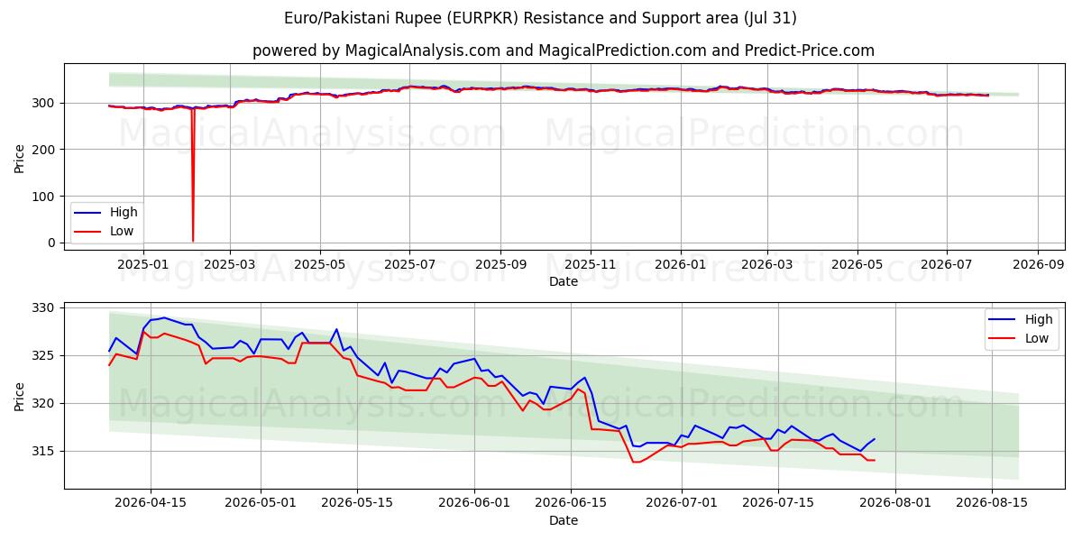  Euro/Pakistani Rupee (EURPKR) Support and Resistance area (30 Jul) 