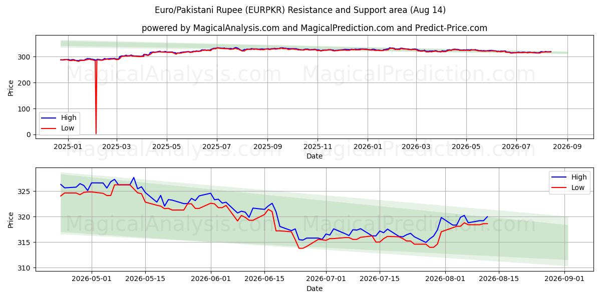  Euro/Pakistanin rupia (EURPKR) Support and Resistance area (12 Aug) 
