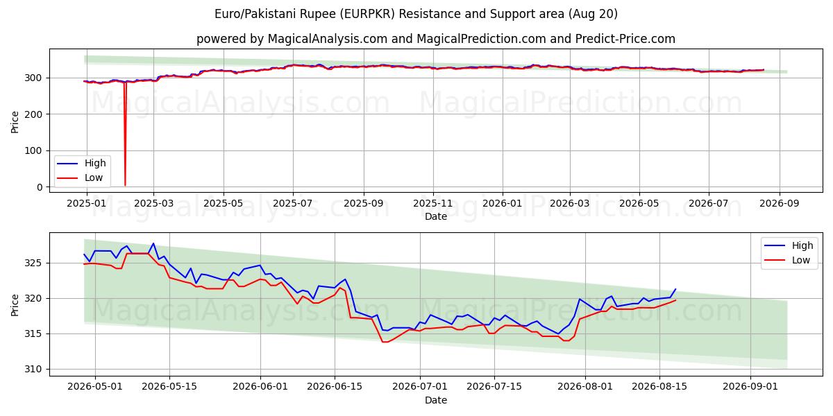  Euro/Pakistan Rupisi (EURPKR) Support and Resistance area (17 Aug) 