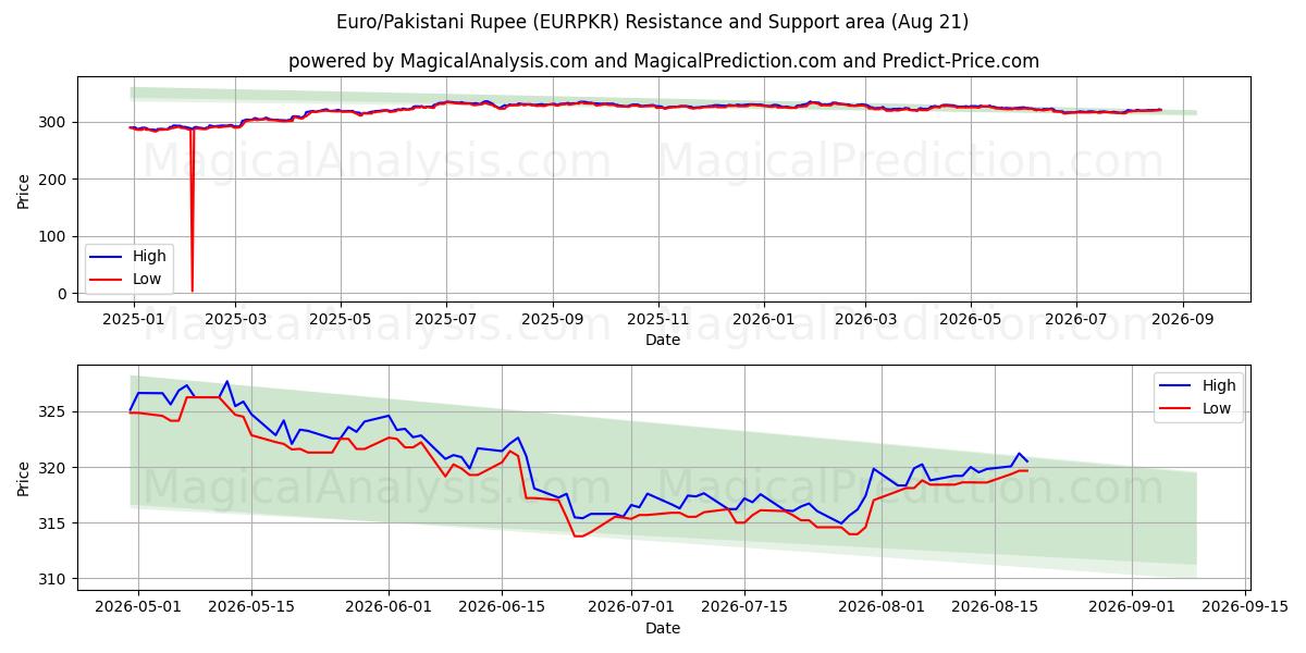  Euro/Rupia paquistaní (EURPKR) Support and Resistance area (19 Aug) 
