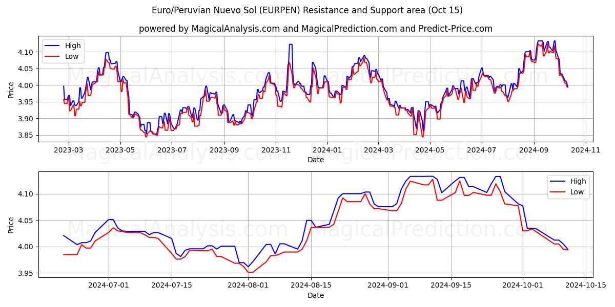  Euro/Peruvian Nuevo Sol (EURPEN) Support and Resistance area (15 Oct) 