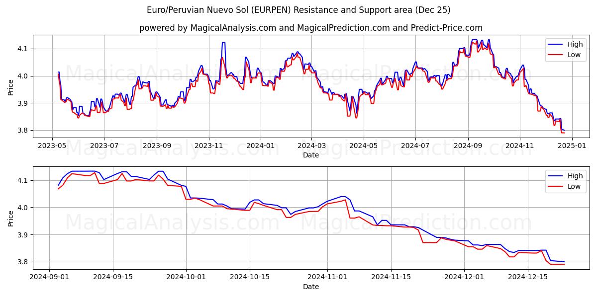  유로/페루 누에보솔 (EURPEN) Support and Resistance area (25 Dec) 