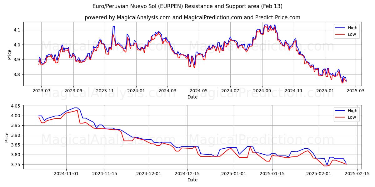  Euro/peruviansk Nuevo Sol (EURPEN) Support and Resistance area (04 Feb) 