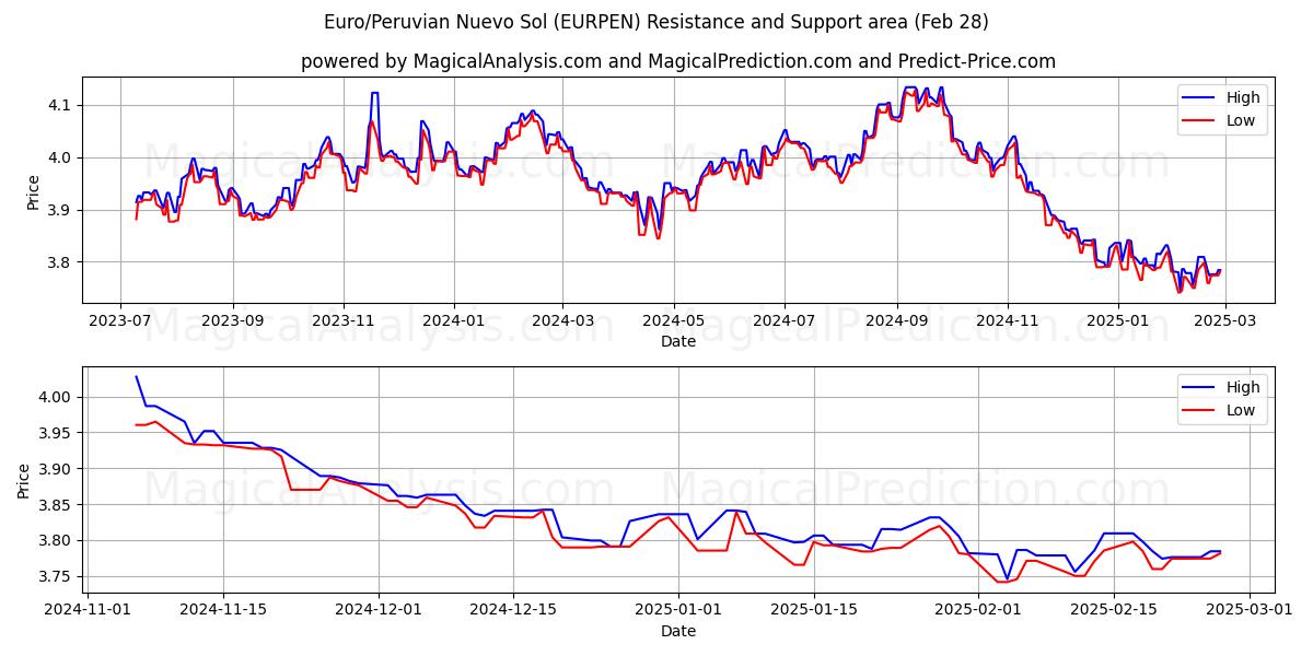  Euro/Nuevo sol peruano (EURPEN) Support and Resistance area (28 Feb) 